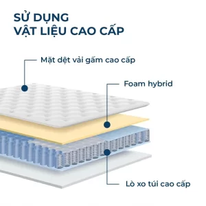 Cấu trúc của Đệm lò xo túi độc lập Foursea