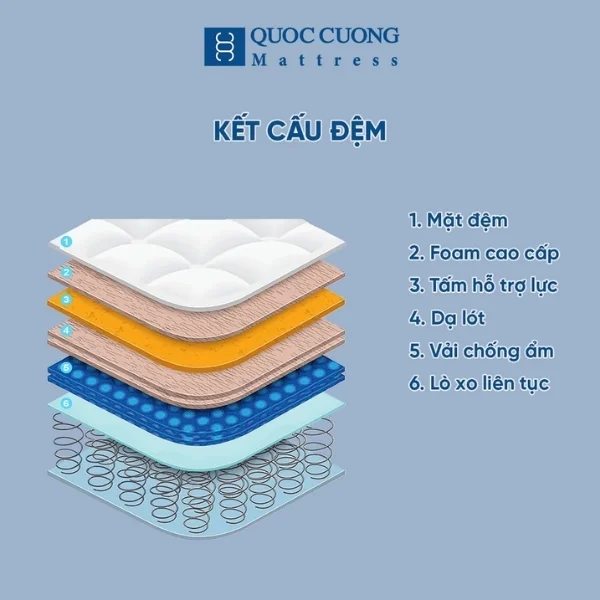 Cấu trúc Đệm lò xo liên kết twoclasses
