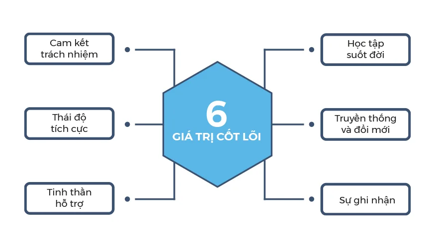 Giá trị cốt lõi Đệm Quốc Cường
