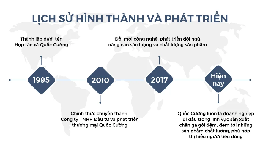 Lịch sử hình thành và phát triển của Đệm Quốc Cường