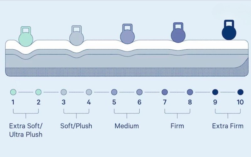 Các thang độ cứng mềm đệm phổ biến